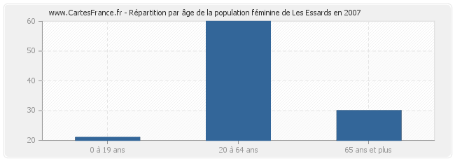 Répartition par âge de la population féminine de Les Essards en 2007